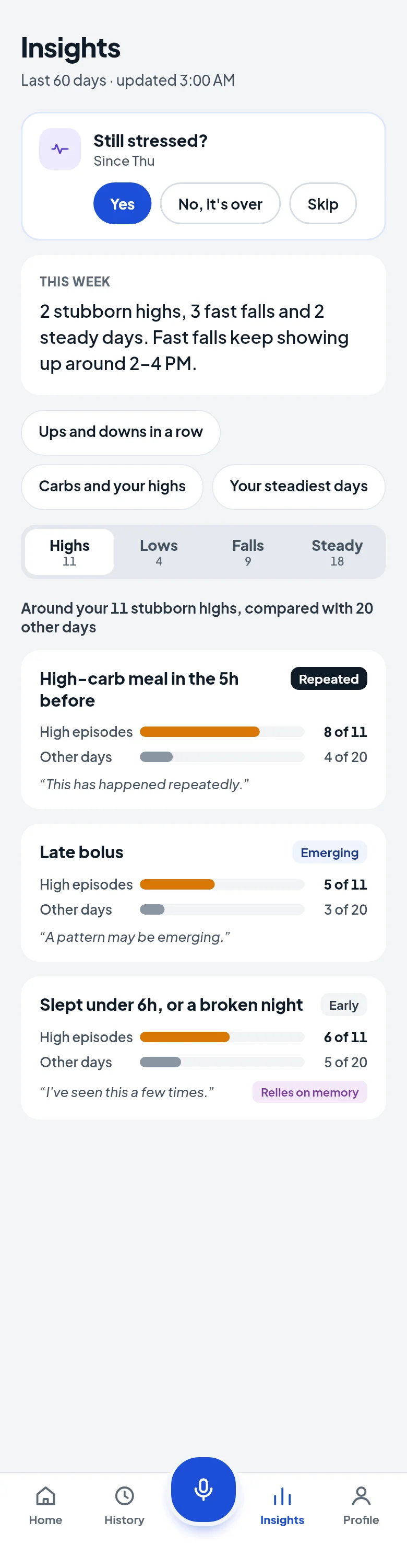 Insights: high-carb meal before 8 of 11 stubborn highs compared with 4 of 20 other days