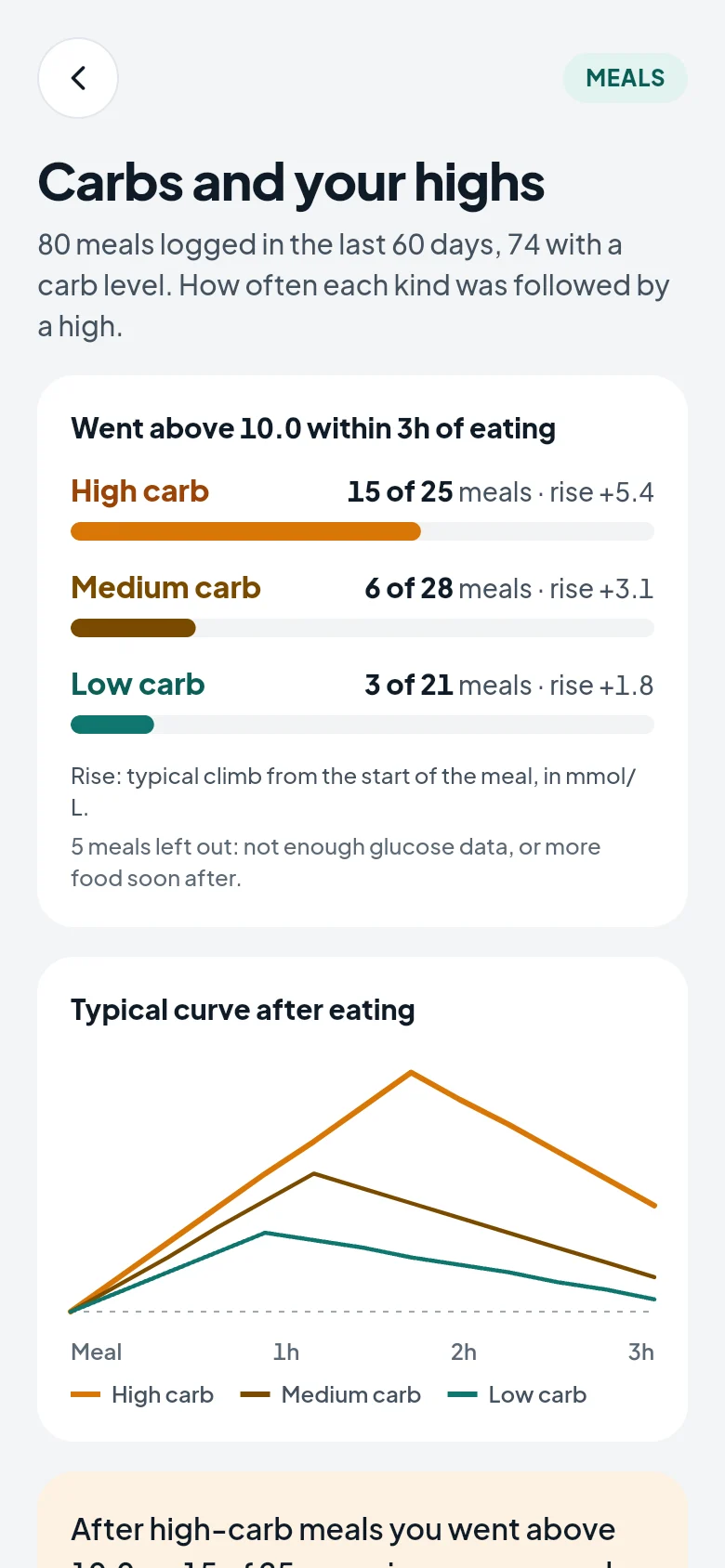 Carbs and your highs: how often each carb level was followed by a high
